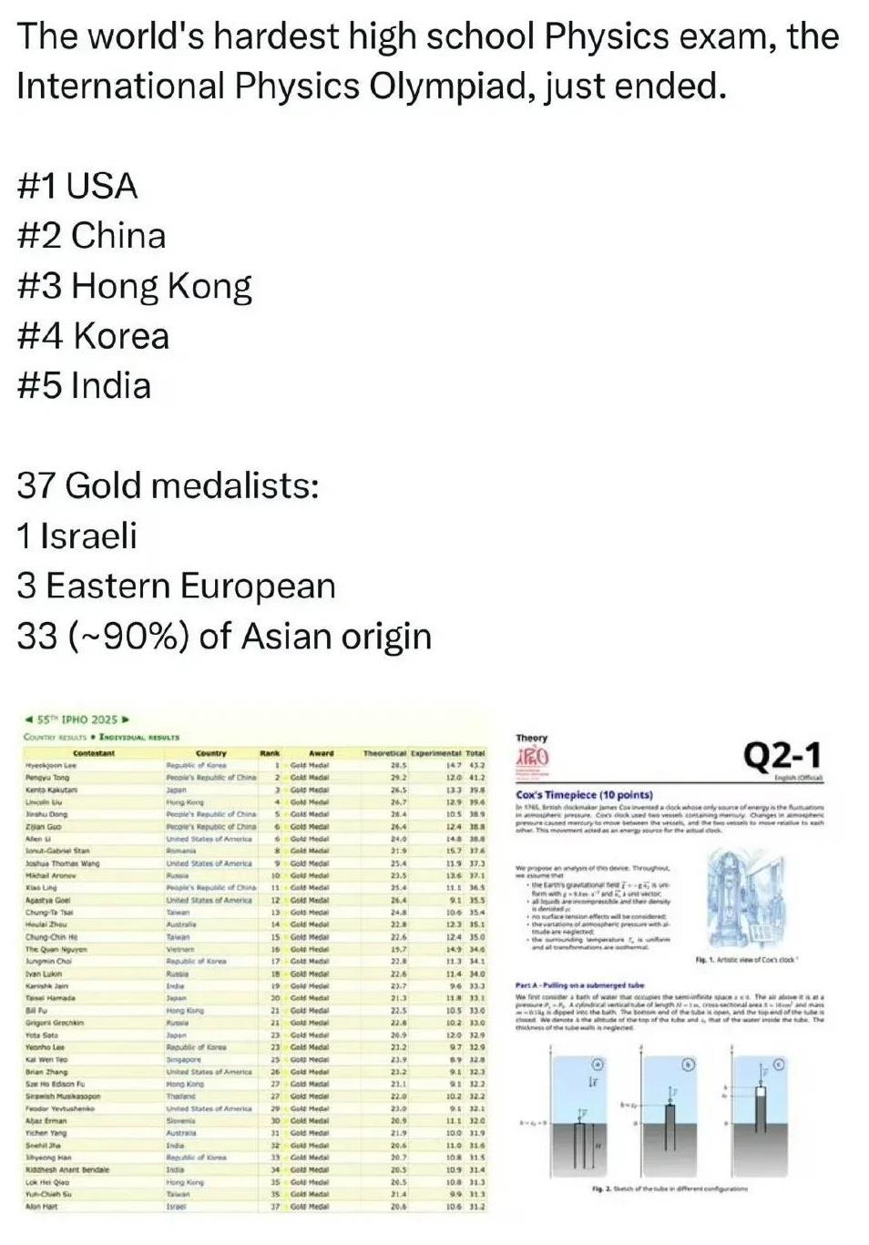 国际物理奥林匹克竞赛，已经几乎都是亚洲人种了。第一名美国队，但已经没有白人，分