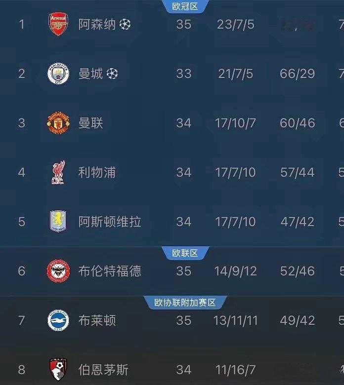 曼联锁定欧冠资格！无需再战，已提前晋级！布莱顿未赢纽卡斯尔，无缘追赶。伯恩茅斯理