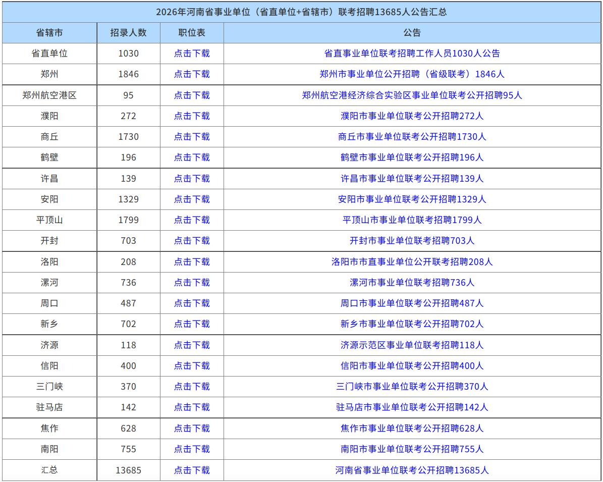 河南事业单位联考许昌市职位表已经公布，不少蹲守许昌的小伙伴，看完直接被泼了一盆冷