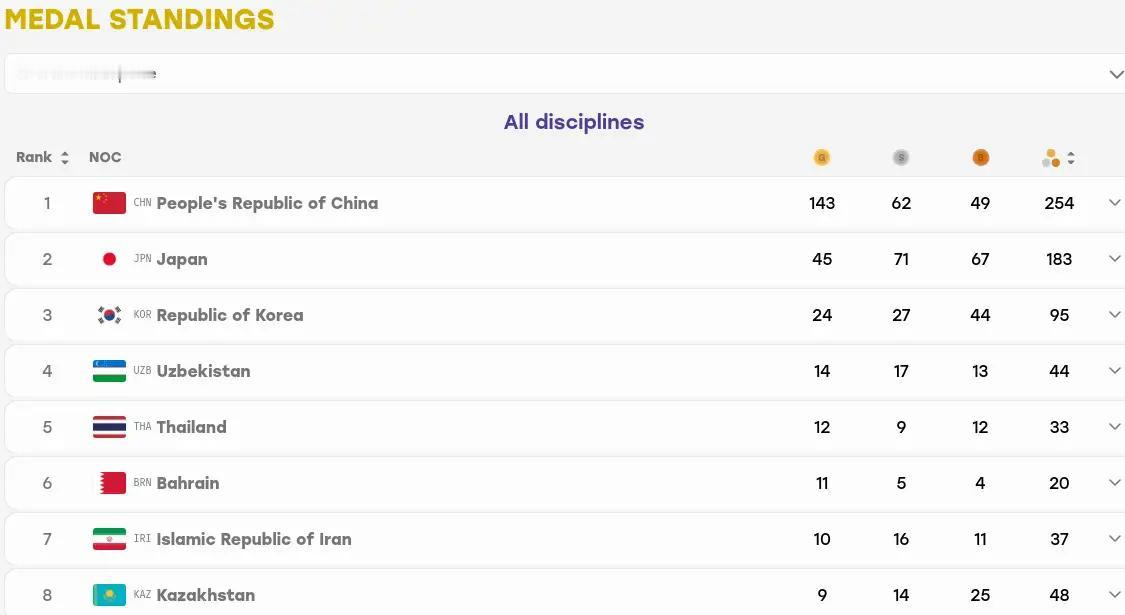 一路逆袭，印度最后3天爆发，仍然拿到金牌榜老四。9月30日，亚运会的比赛已经进