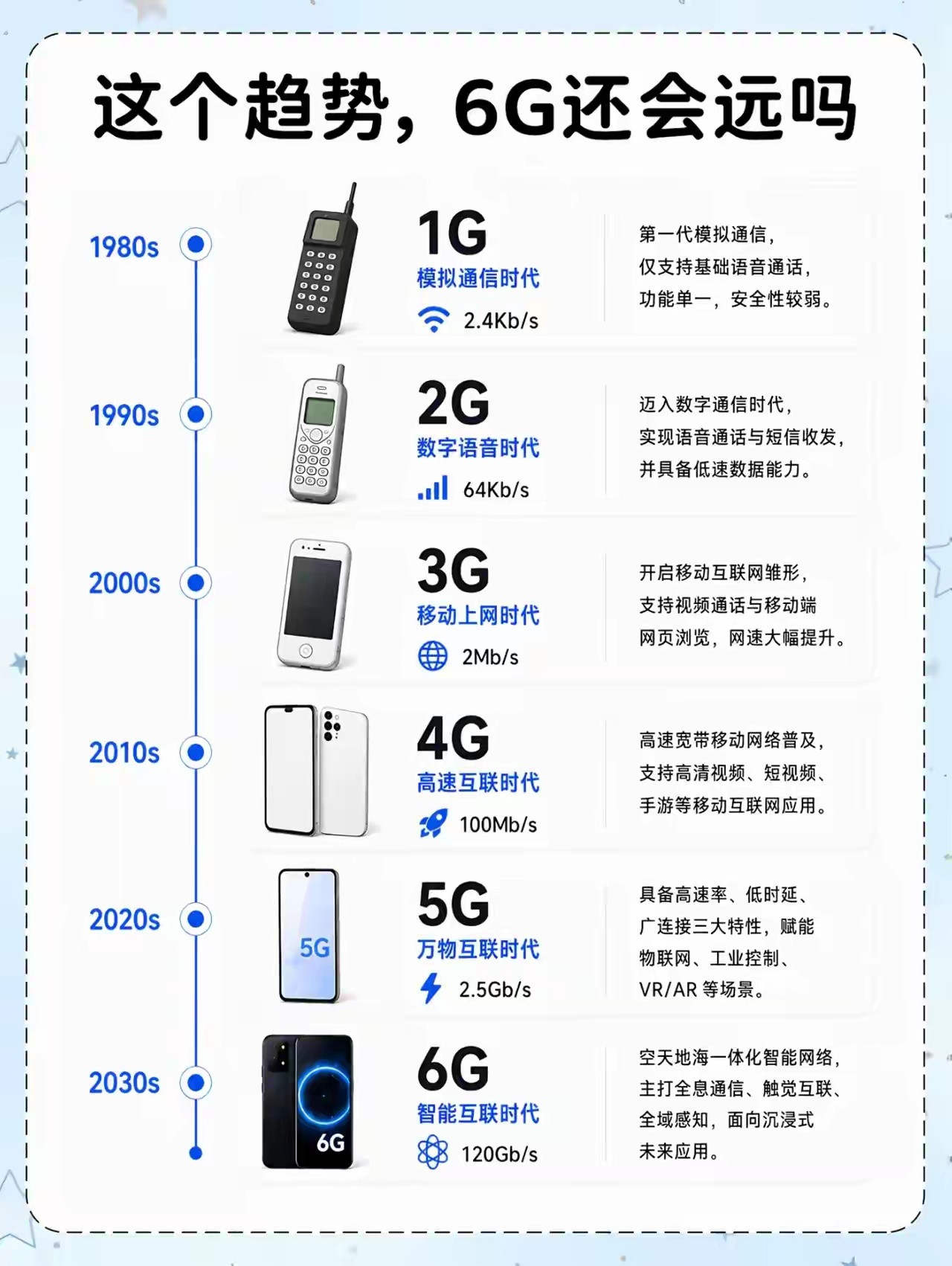 6G离我们还会远么？科技