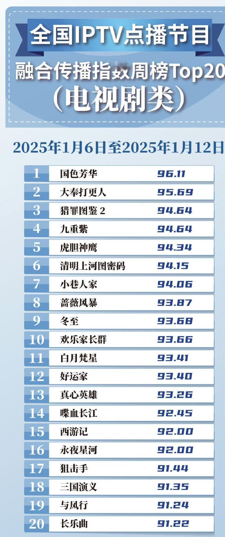 国色芳华登顶融合传播指数周榜国色芳华融合传播指数周榜第一国色芳华融合传播指