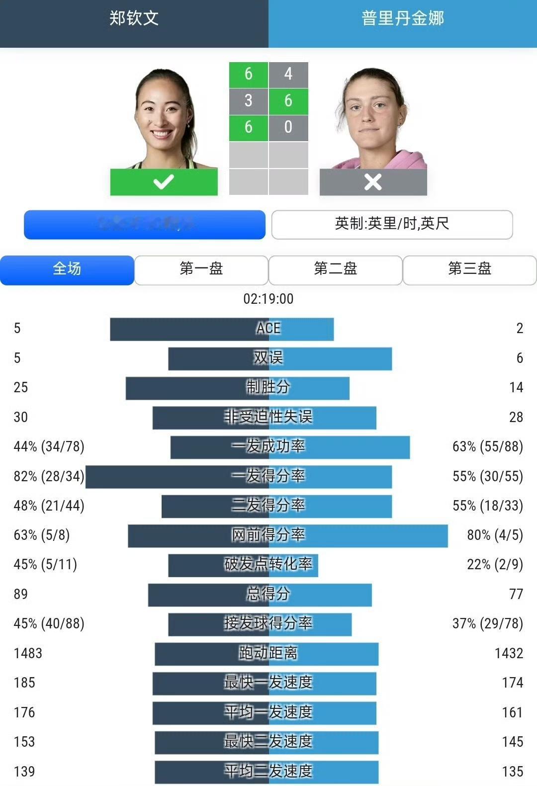 很遗憾，2026美网资格赛决胜轮，郑钦文守住战果晋级，布云朝克特遭遇逆转、顽强的