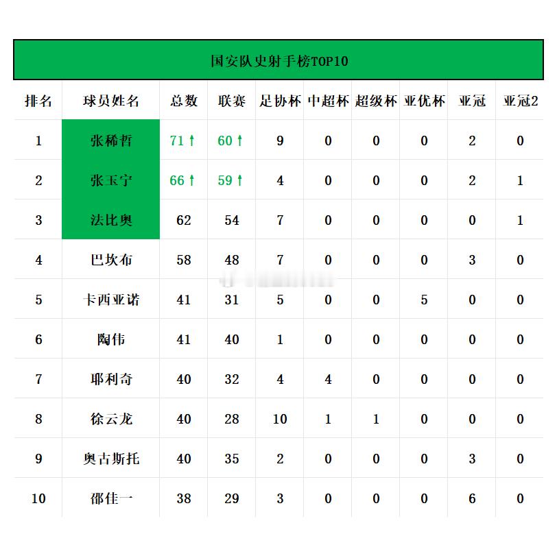 云南玉昆3-3北京国安：赛后有趣的大小数据📊张稀哲点球命中率91.3%，张玉宁