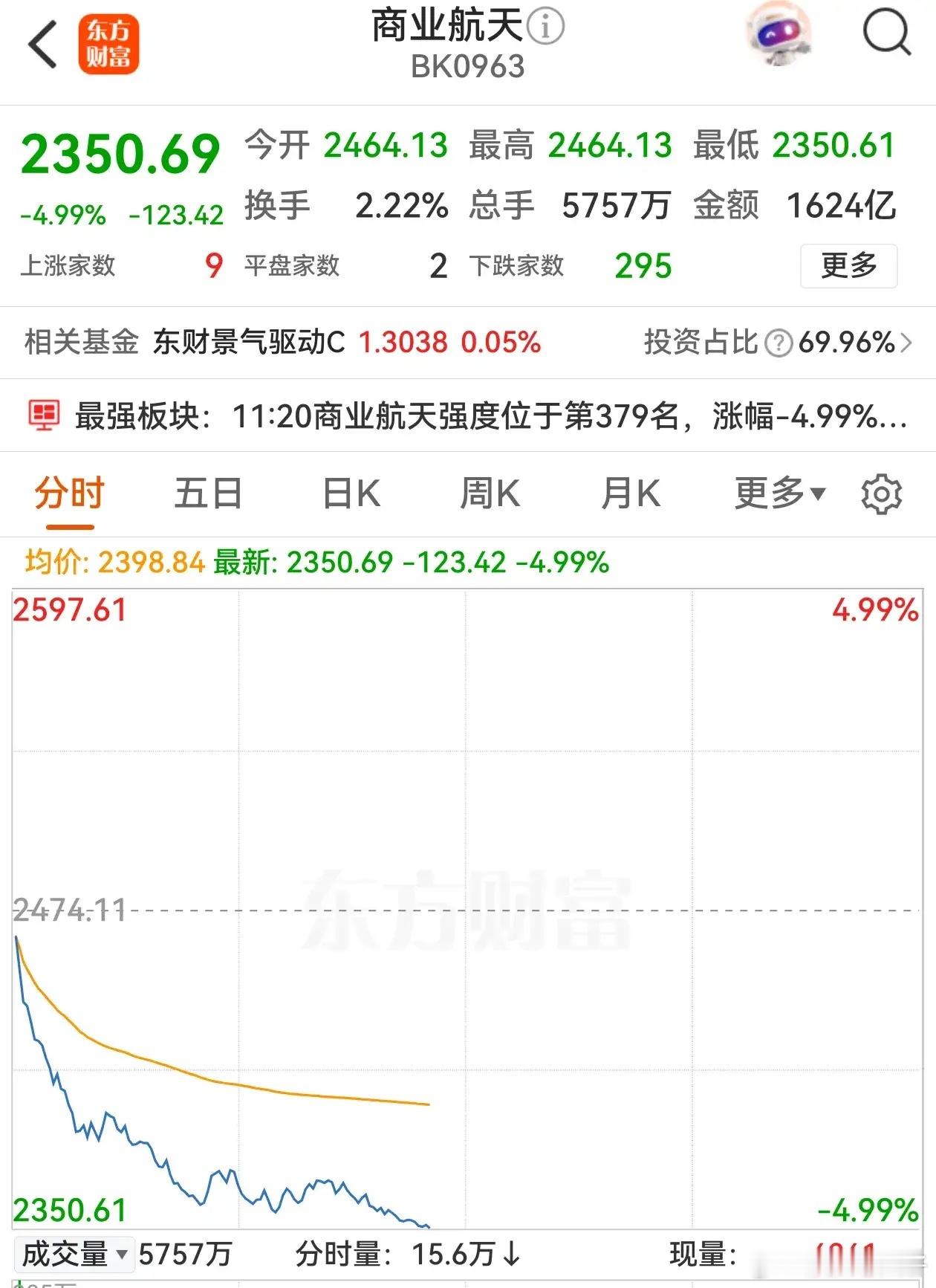 老戏码又演了一遍，火箭回收试验成功，商业航天板块高开重挫。朱雀三号在万众期待中发