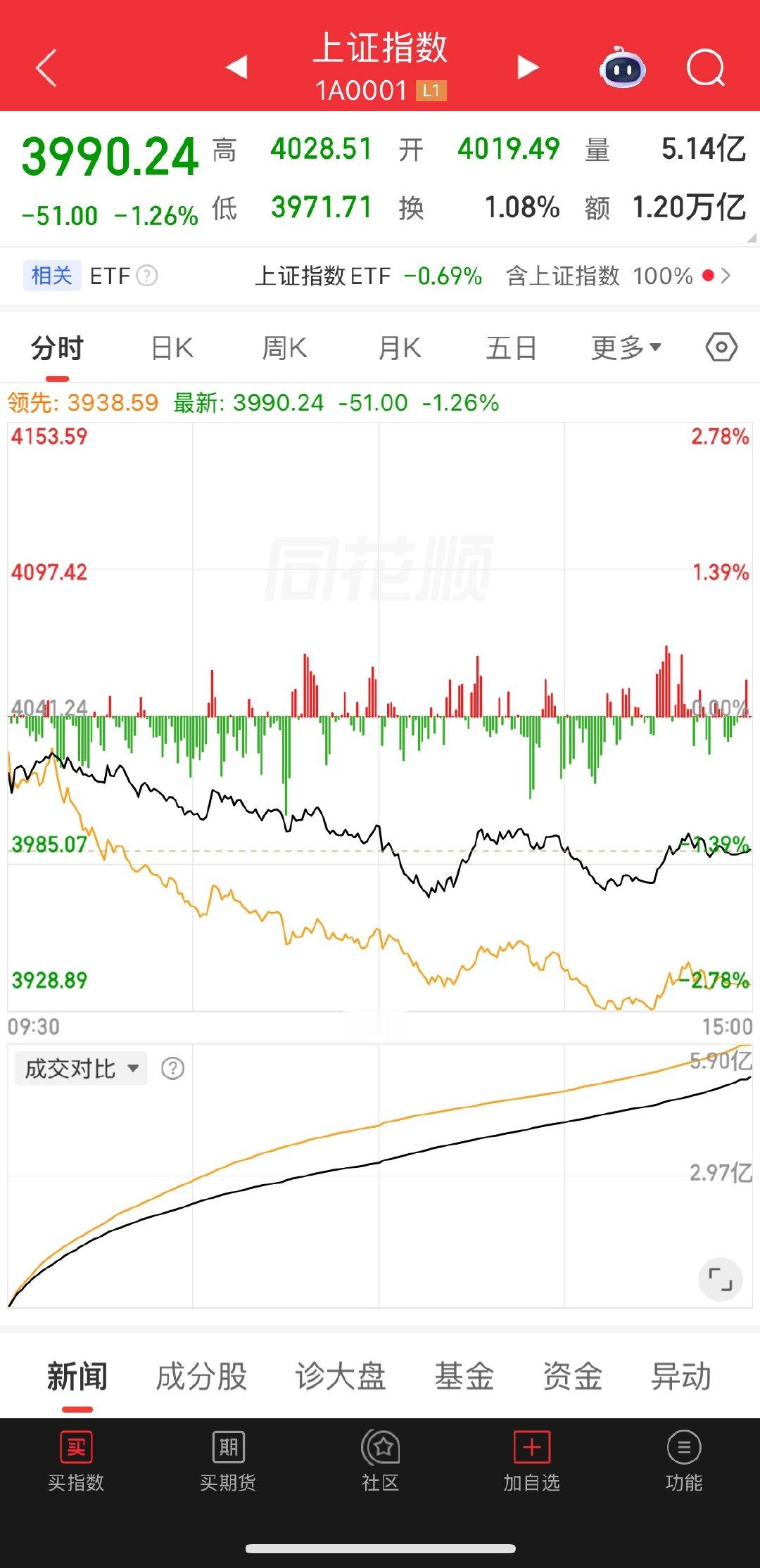 收盘了，今天这行情还真是一言难尽