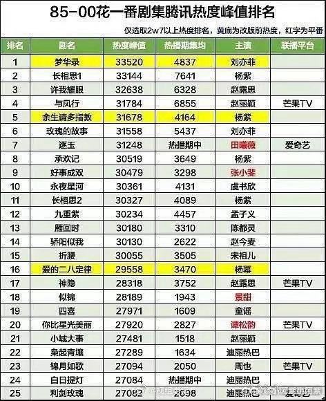85-00花实绩差距一目了然🔥网播热度：刘亦菲单剧峰值断层第一，杨紫4部破3w