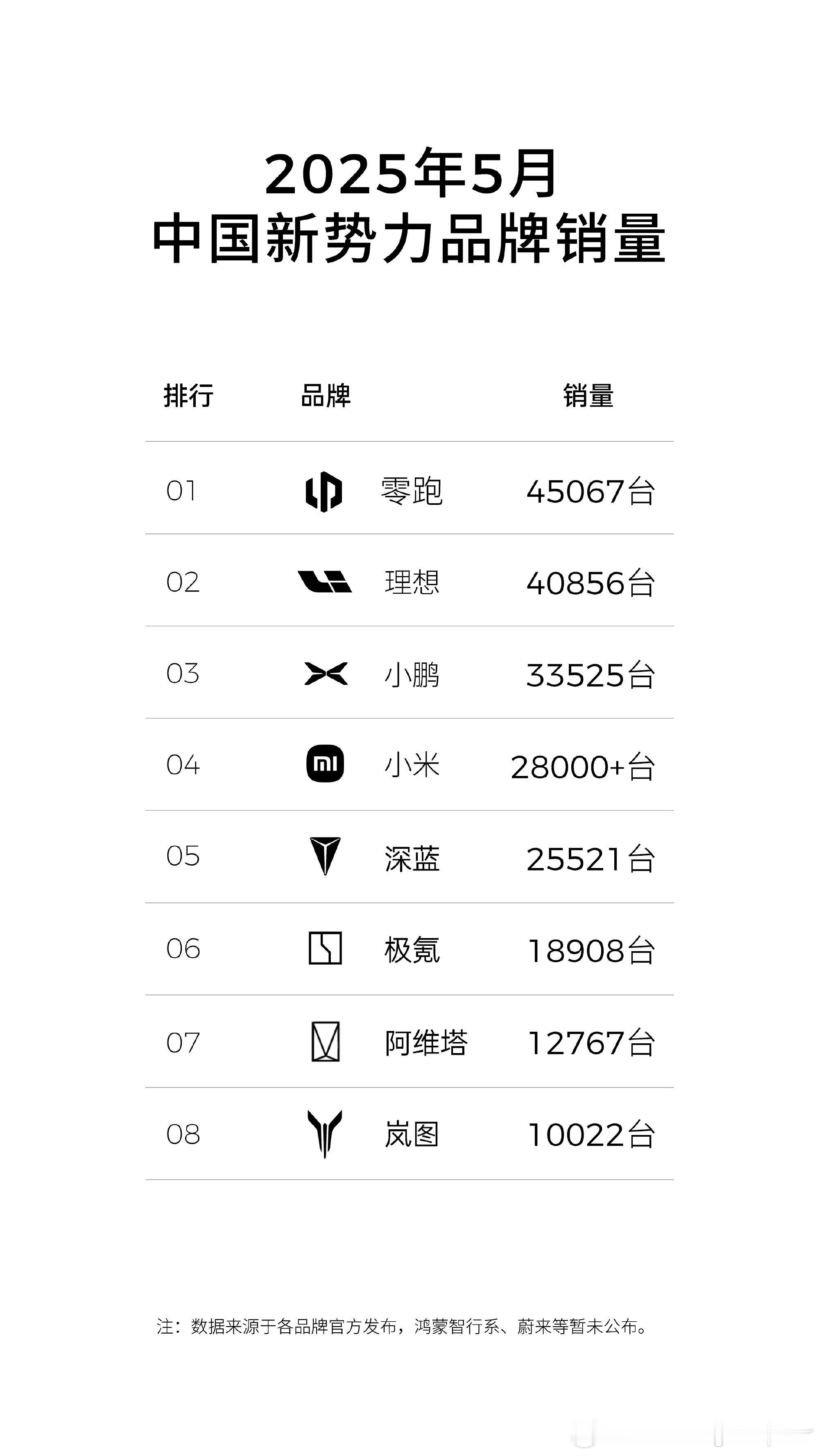 零跑连续3个月新势力销量第一想不到吧？大家还沉浸在假期的喜悦中，零跑抢先发布5