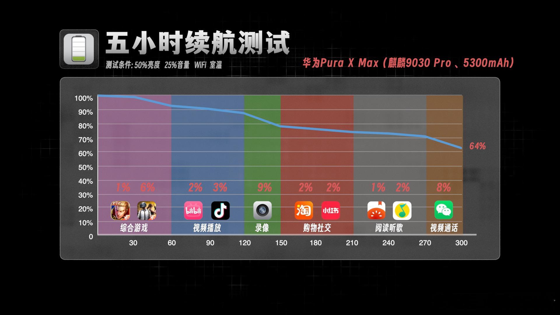 折叠屏的续航一直都是难点，既要折叠，又要轻薄，PuraXMax这种新形态表现