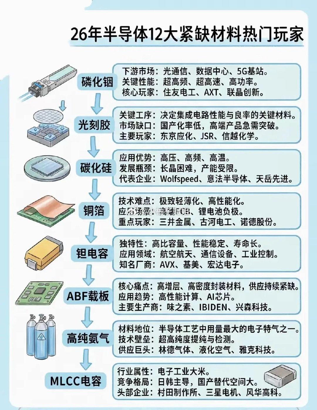 半导体的竞争，归根到底还是材料的竞争。图里这些紧缺材料，贯穿芯片制造和封装全流