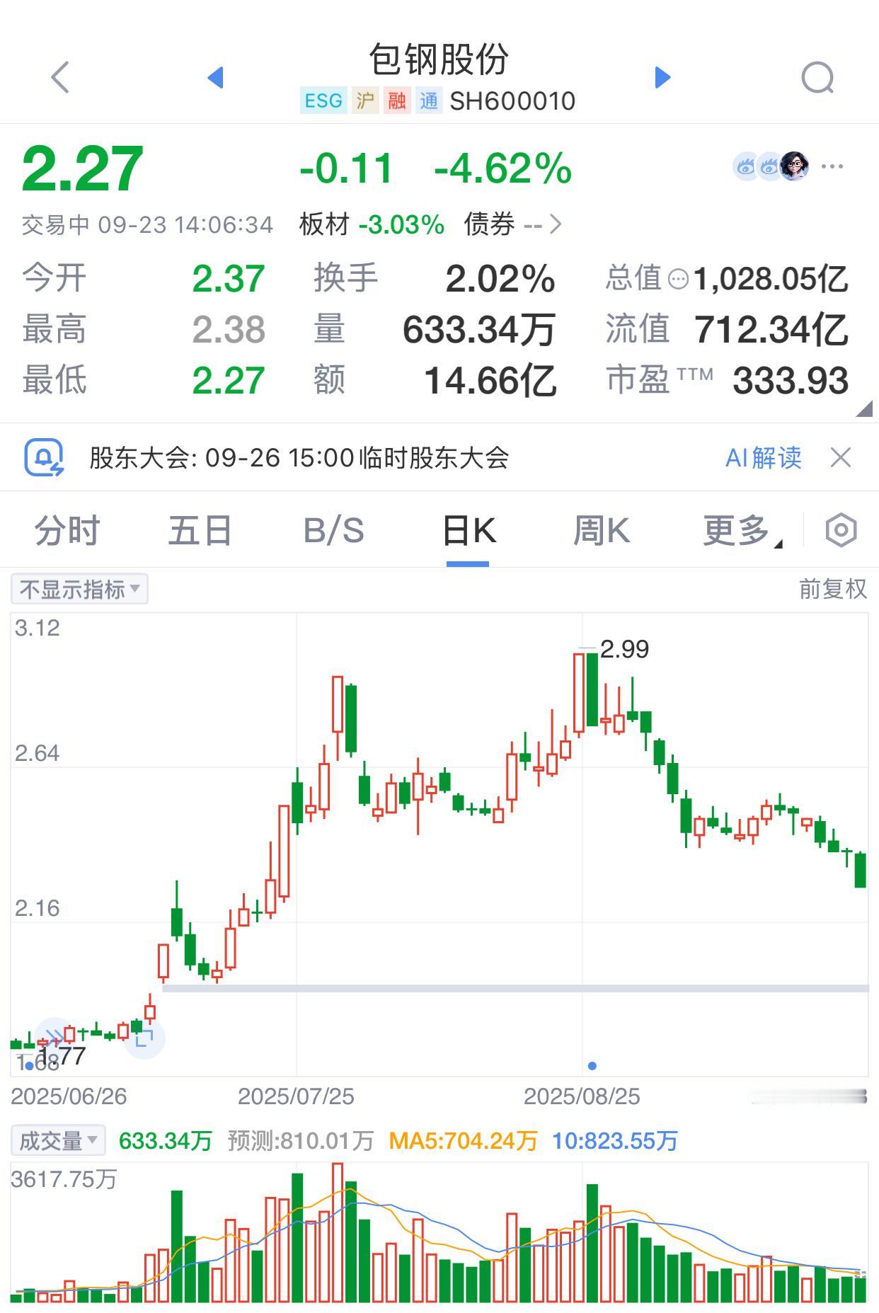 包钢股份，今天2.29元建仓，本来预计会下跌到2元附近，为避免踏空，今天小小地建