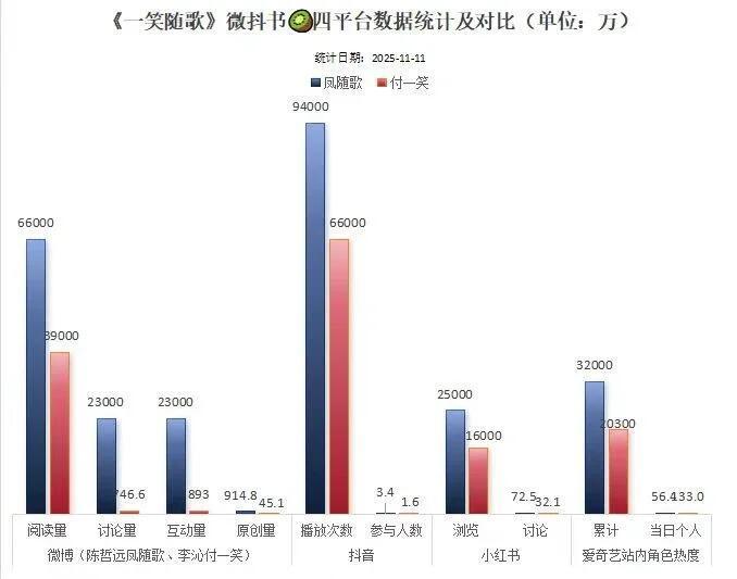 陈哲远刚完结的一笑随歌角色凤随歌在🍠、🌊、🫘、🥝四大平台10项数据全方位