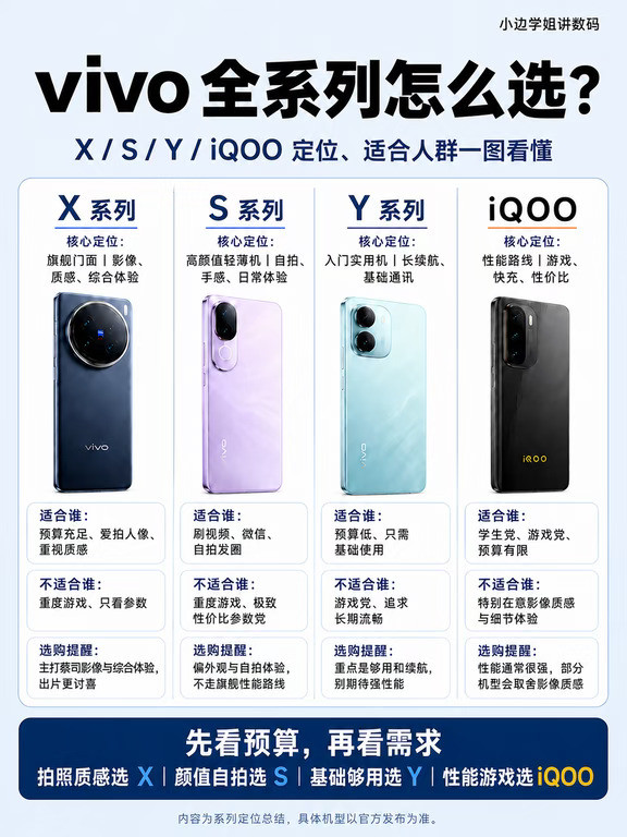 📱vivo全系列怎么选？X/S/Y/iQOO一篇看懂不