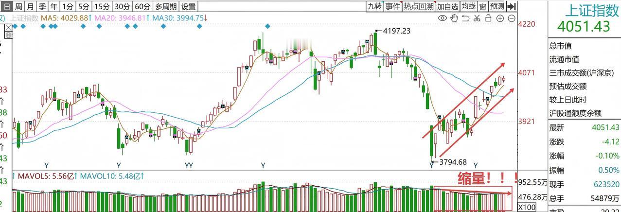 总有朋友觉得市场在变弱？一文驳回！【日线级别的上涨趋势正在延续】如图1，大家