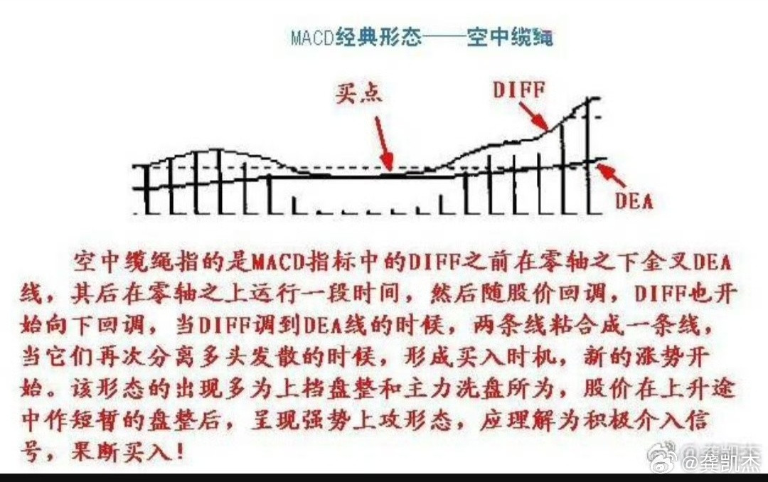 MACD七种形态均为走强信号