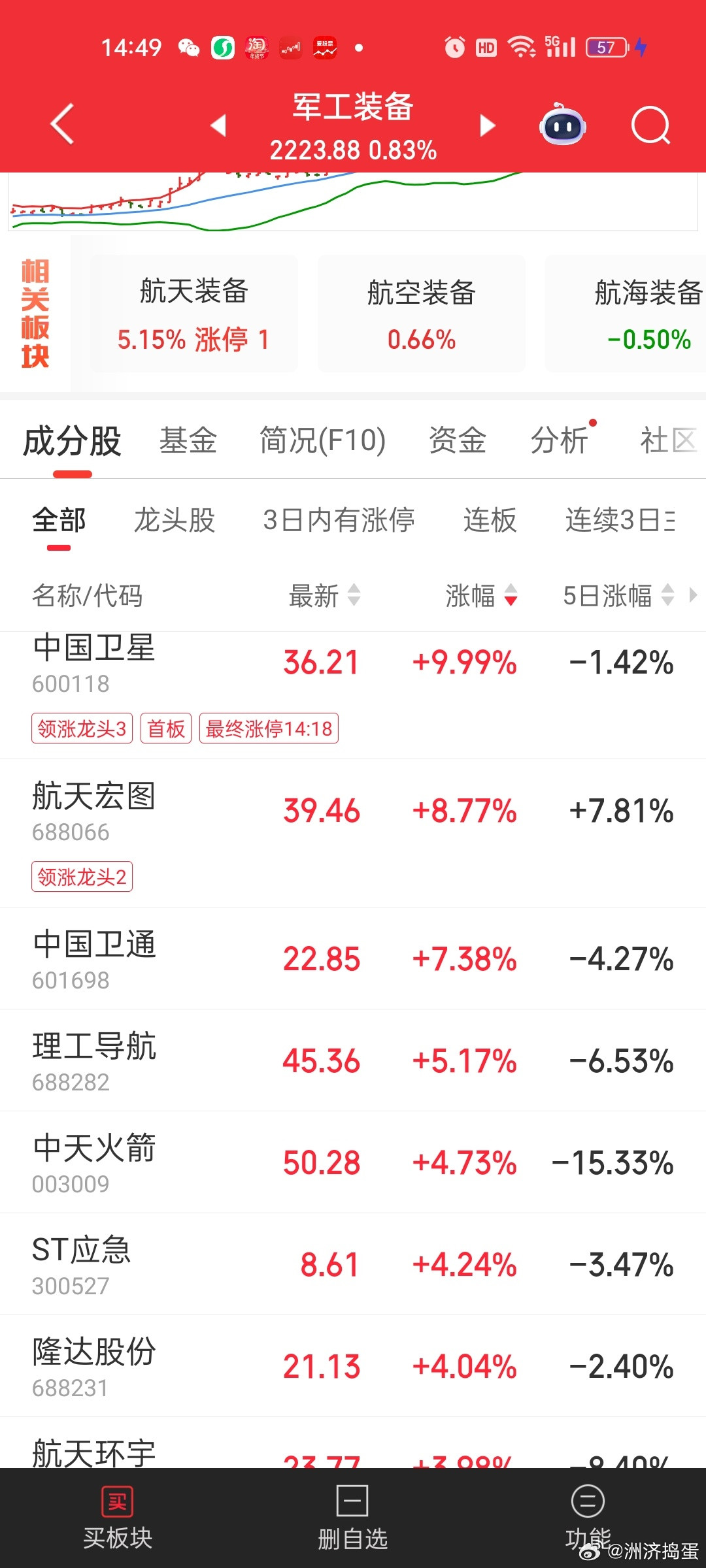 军工以卫星产业链领涨，这块刺激应该跟我们计划撞击小行星有关。。深空经济引发关注。