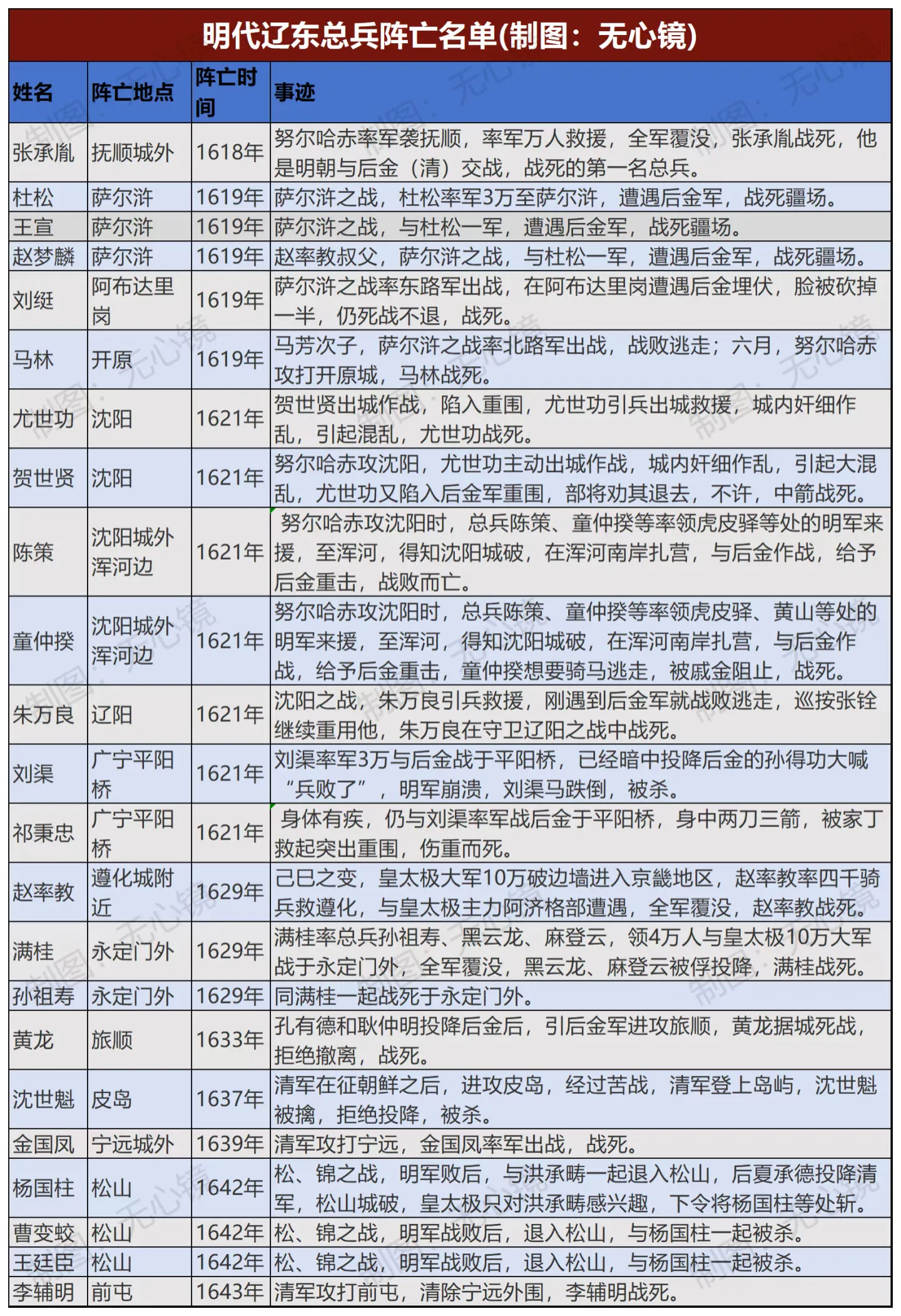 明代辽东总兵阵亡名单！
