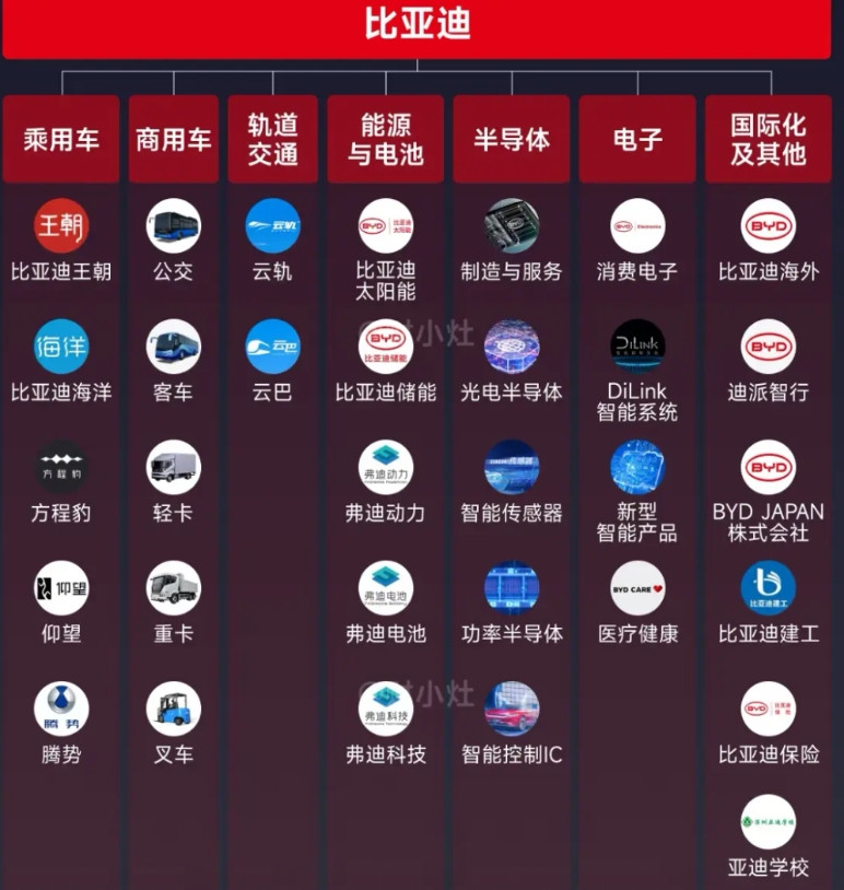 比亚迪布局太广了，太杂了！很多人只知道比亚迪是一个车企，实际上比亚迪啥都做，只是