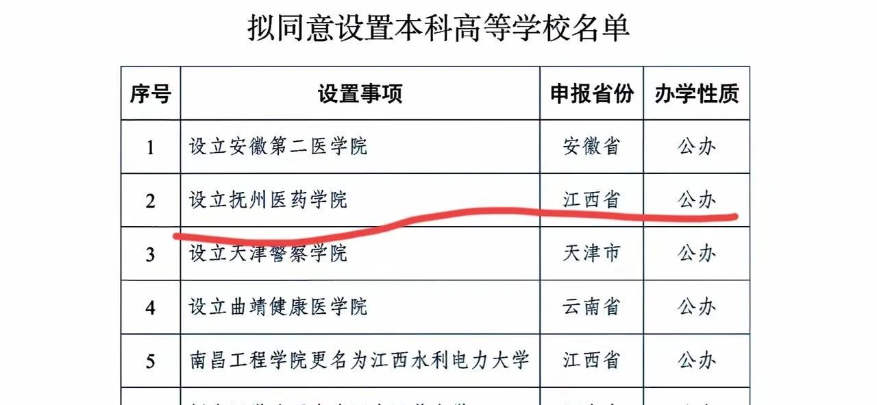 抚州又要诞生一所公办本科院校了！那就是正在公示的抚州医药学院。抚州已经有两所本科