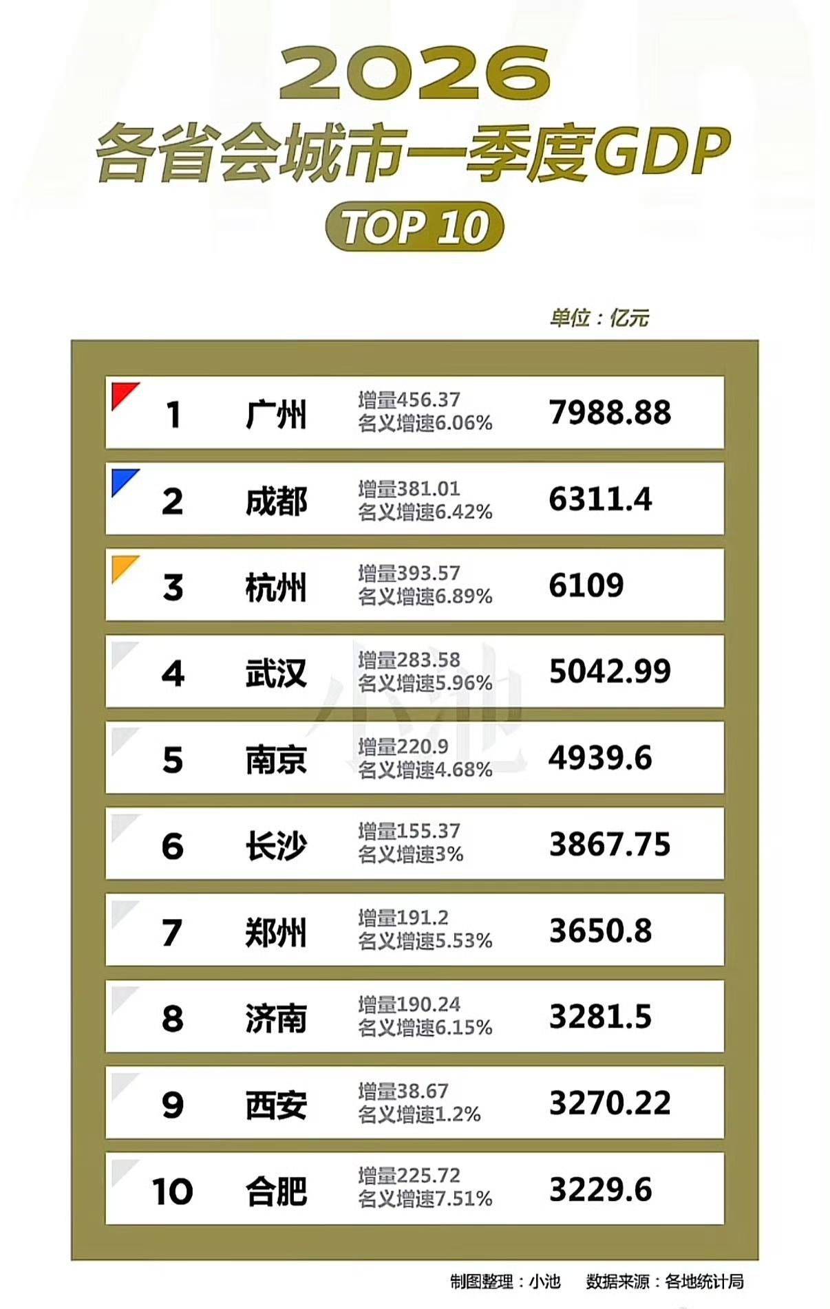 一季度省会GDP十强排名。广州太猛了，作为经济第二大省份，南京表现有点令人失望。