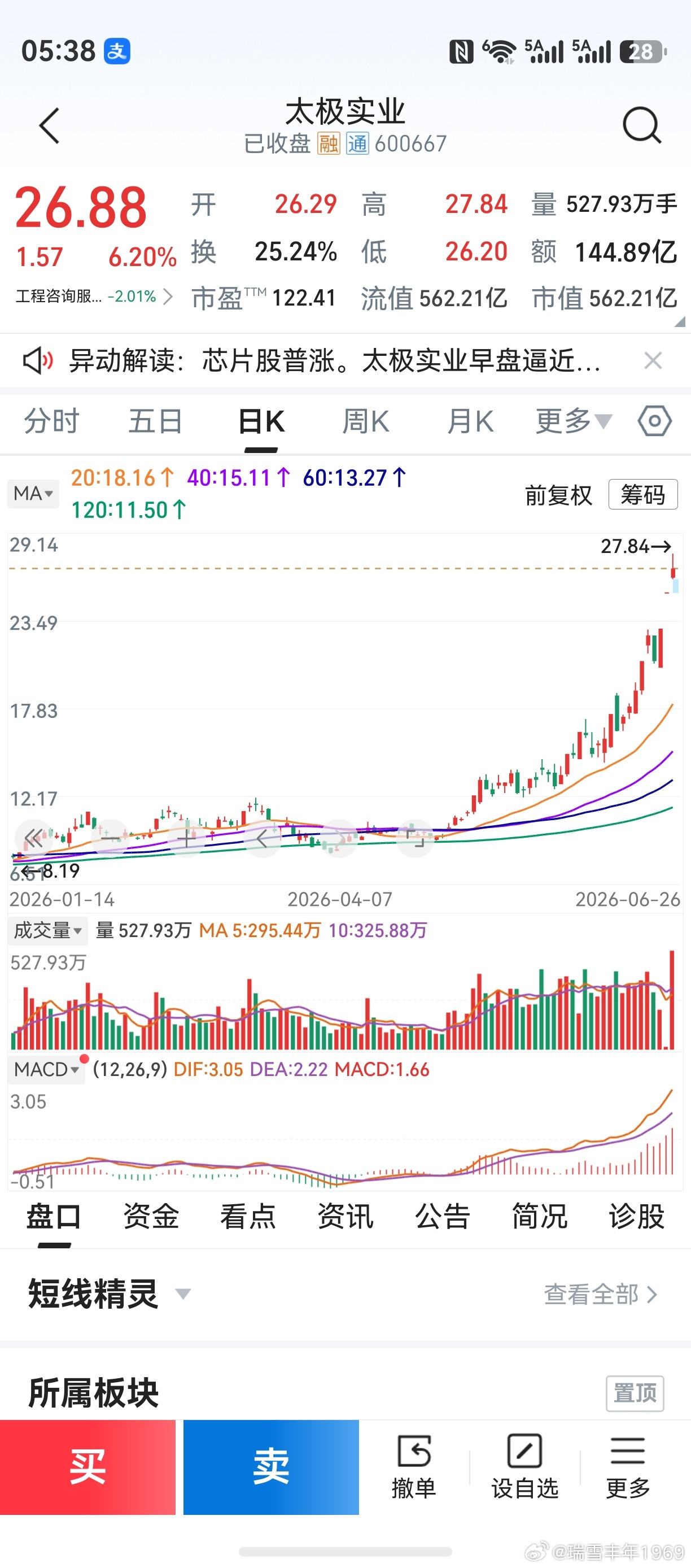 20天线圆弧向上。“半个月亮爬上来”。3条均线汇聚在一起，“三线成一点”。凡成功