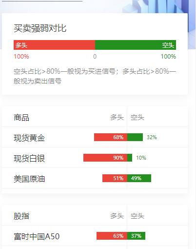 随着周末美伊和谈的失败，WTI原油跳空高开近10%，收复上周大部分跌幅；国