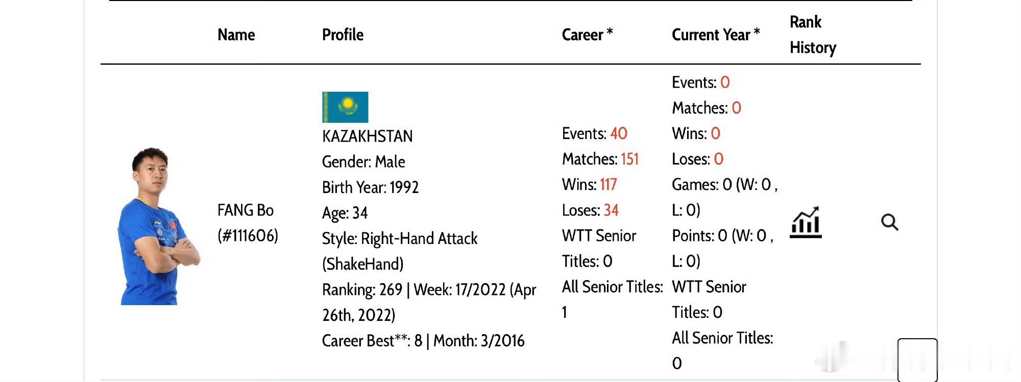 方博回应代表哈萨克斯坦参赛方博否认改国籍据相关消息，前国乒世界冠军主力方博回应：