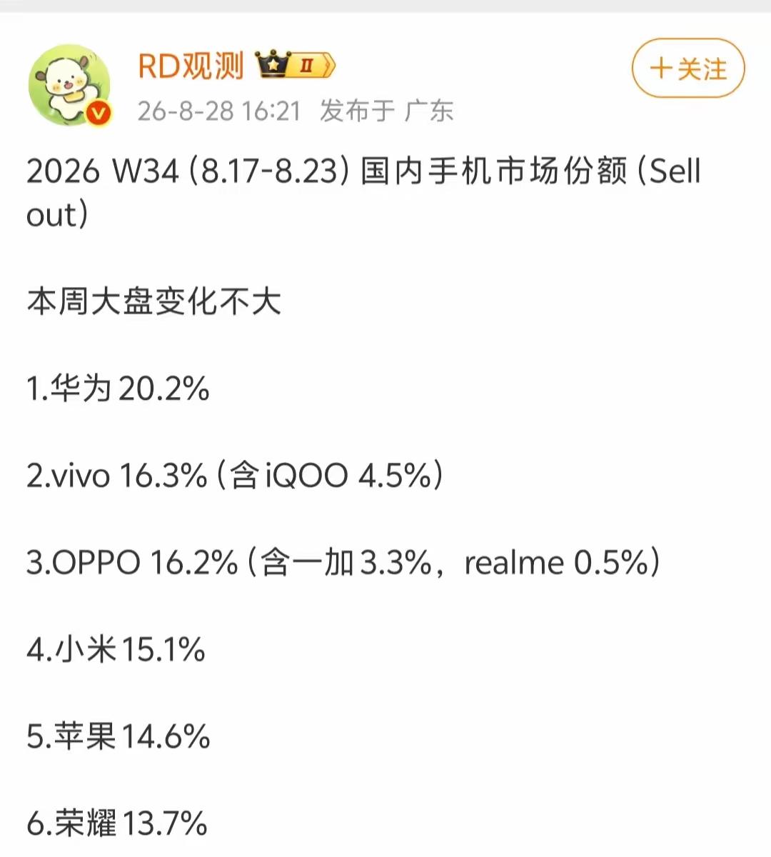 华为销量真的太牛了，又是周榜第今年年初到现在8月底，马上其他厂商旗舰机下个月都要