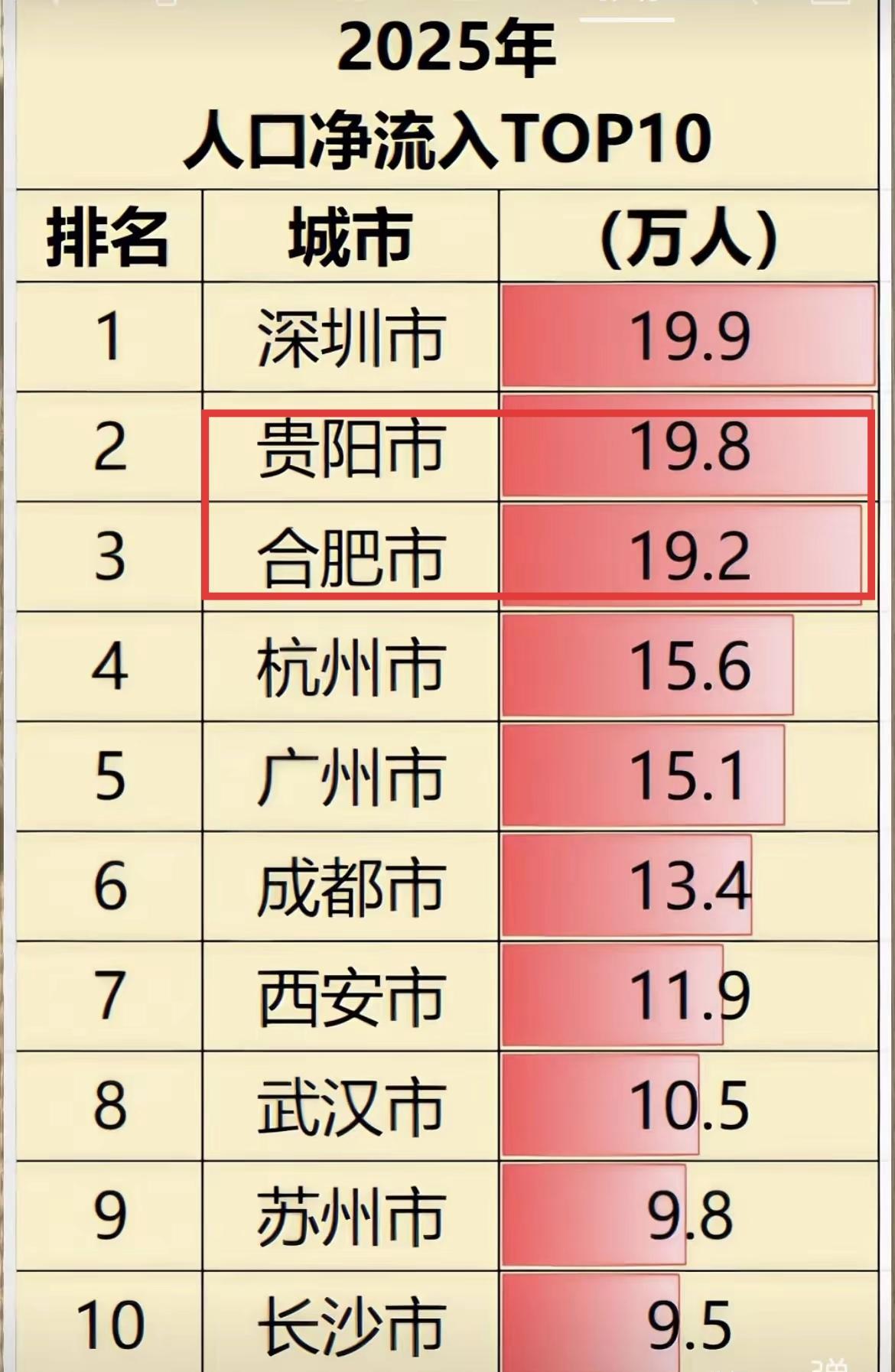 深圳流入那么多人口我信，怎么贵阳、合肥去年也流入了那么多人口，比广州、杭州都多，