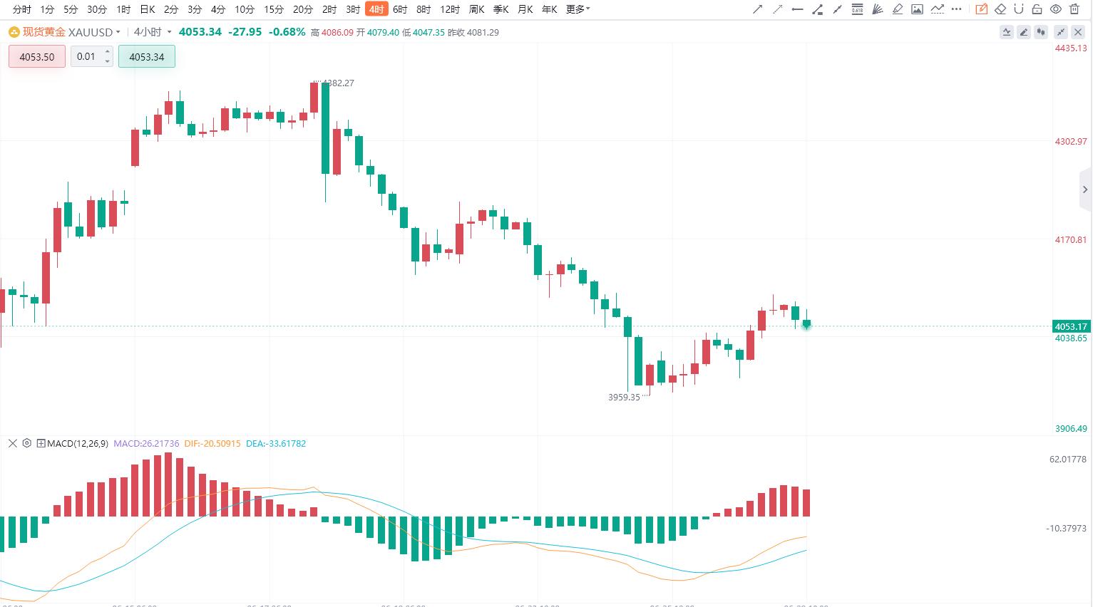 【6.29黄金分析】从日线结构来看，黄金在此前持续冲高后进入明显高位震荡修正阶段