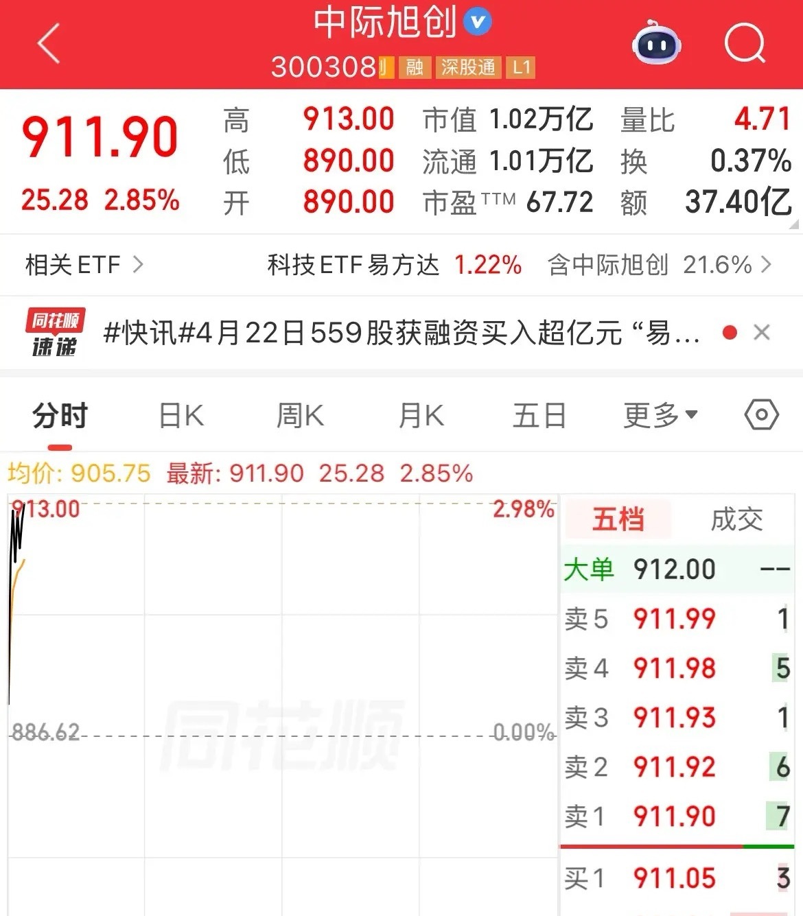 CPO概念第一股！中际旭创市值突破1万亿元，成为A股第十四家市值一万亿的上市公司