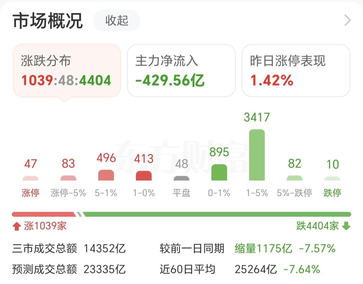 黑色星期四，没有任何意外的又下跌了，又是缩量1000多亿，都是意料之中的事，在A