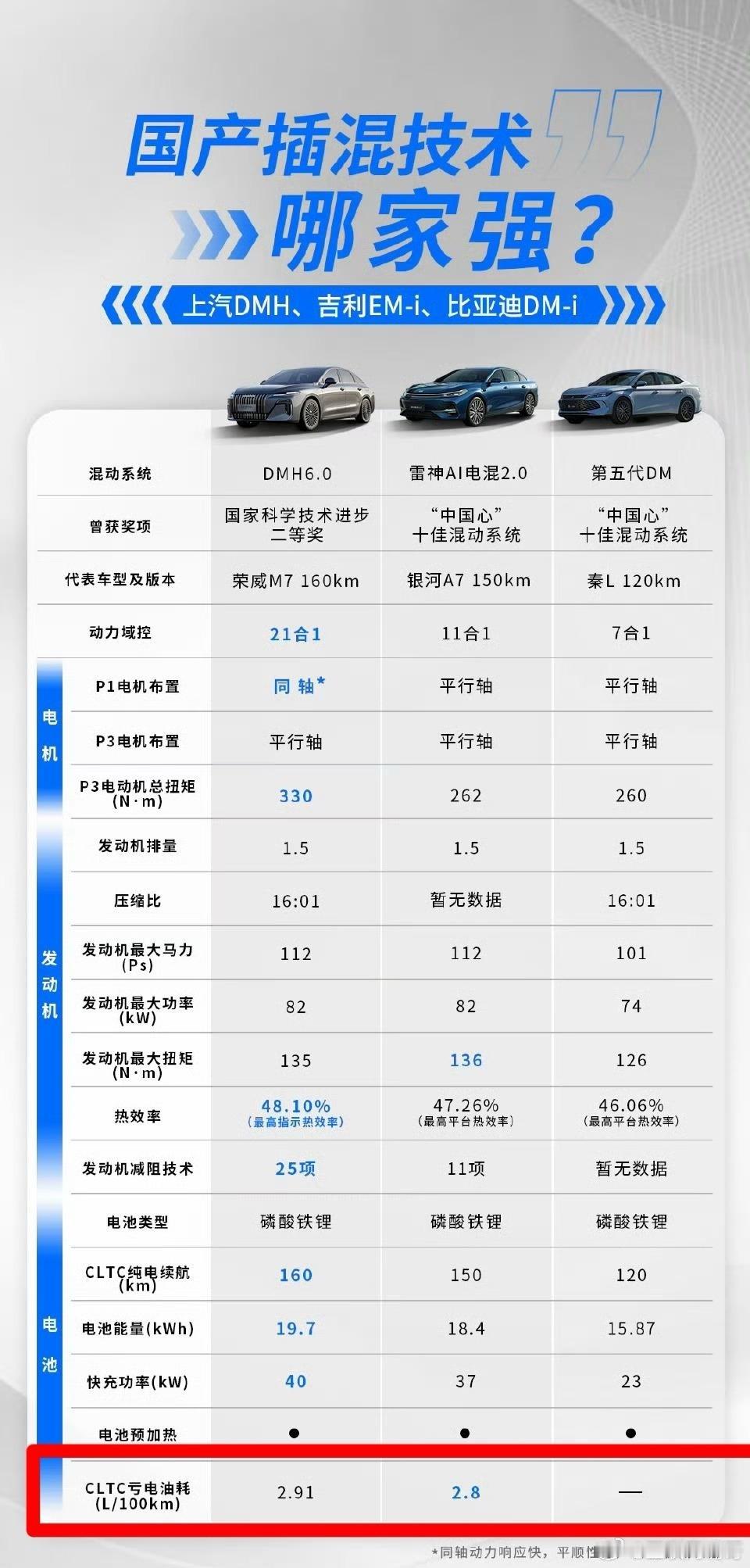 上汽对比了半天参数，结果最关键的油耗一项，找不到比亚迪秦dmi的数据。因为前面