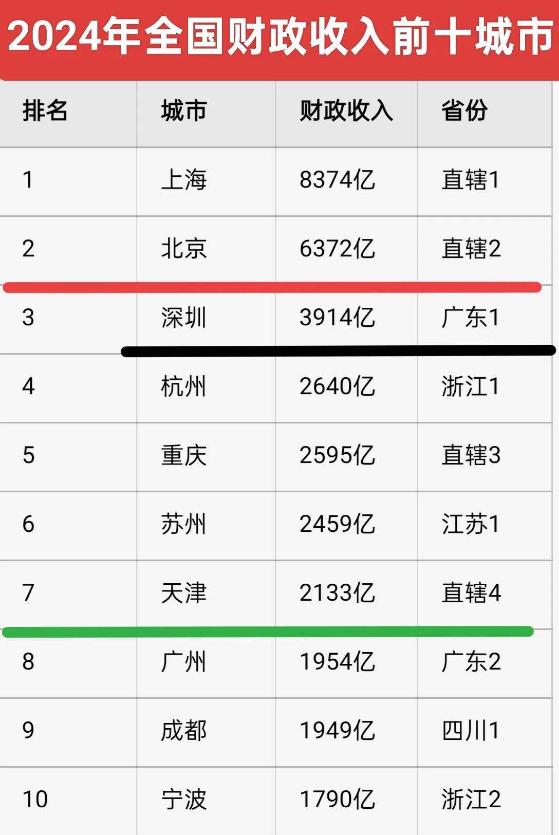 2024年城市财政收入前十，上海以8374亿稳居全国第一，上海北京断层式领先其他