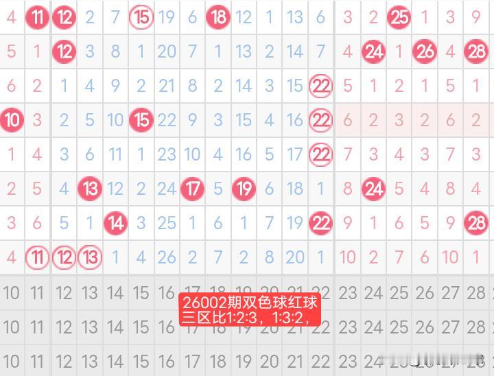 26002期双色球红球三区比分析26001期双色球红球三区比3:2:1，一区再