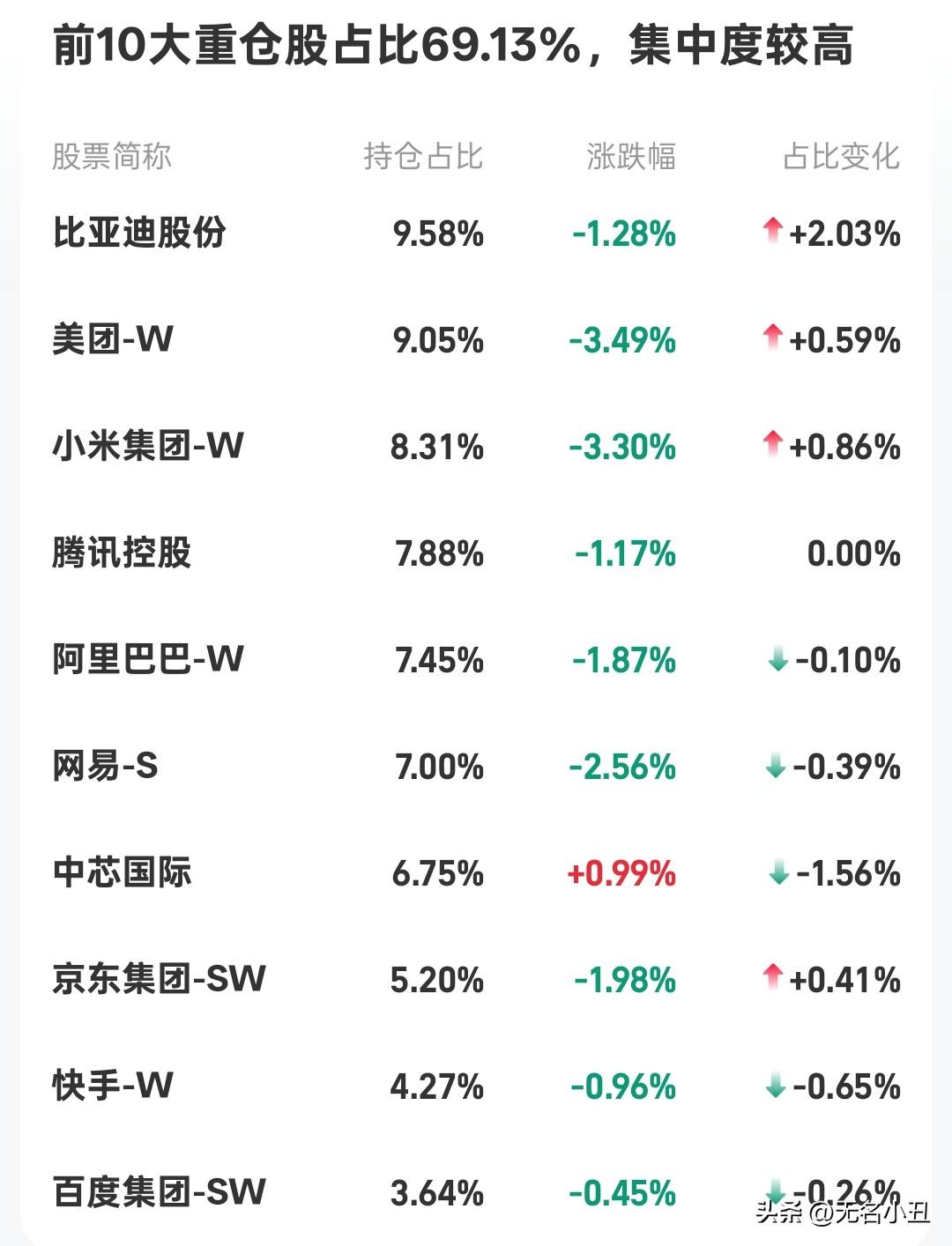 很多人被恒生科技坑惨了，看看前三大持仓：比亚迪、美团、小米。好家伙……这