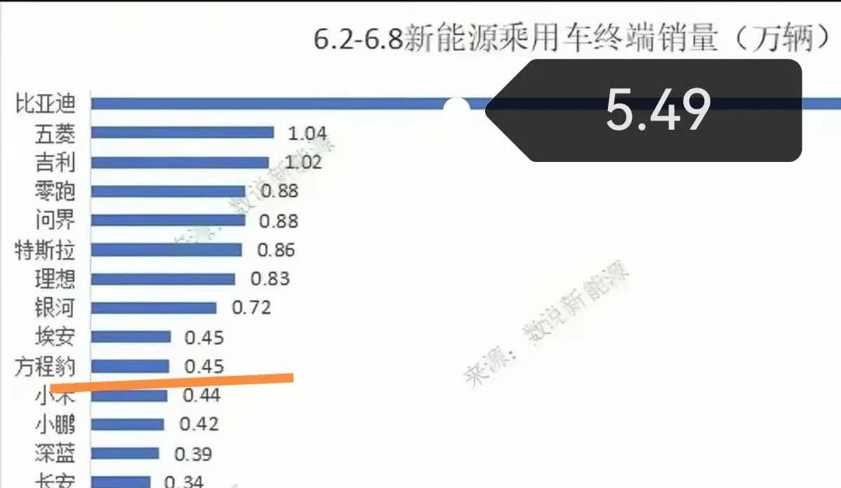 最新一周（2/6—8/6）新能源销量，方程豹打翻身仗，腾势不见踪影。4500