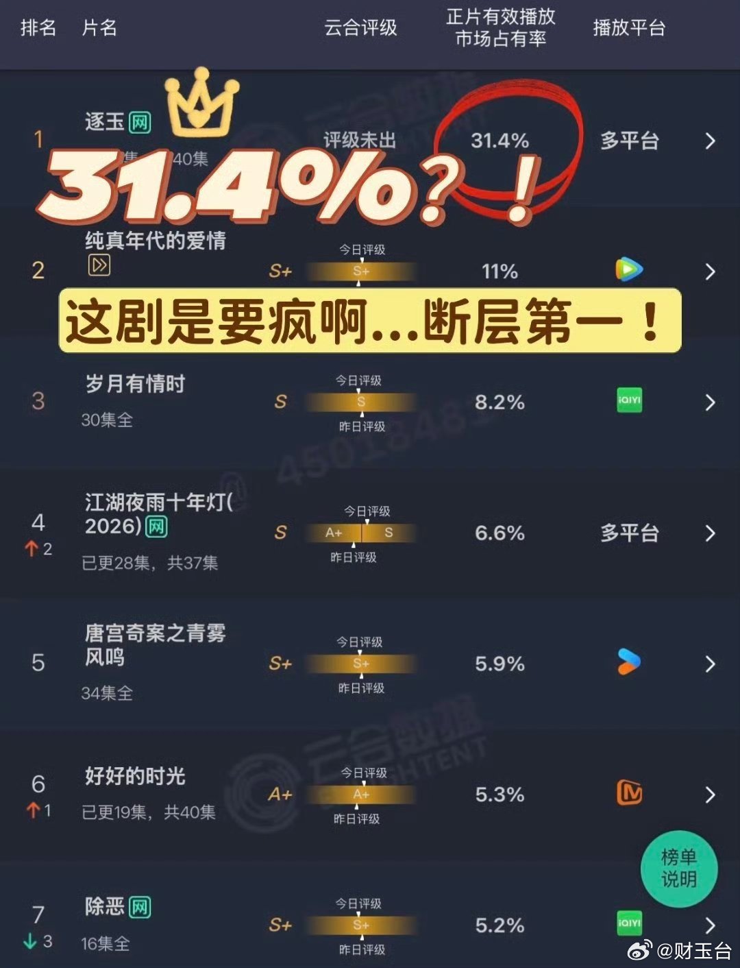 逐玉云合超过藏海传数据登顶引发全网热议，理性聊聊这场古偶热度之争。《逐玉》以云