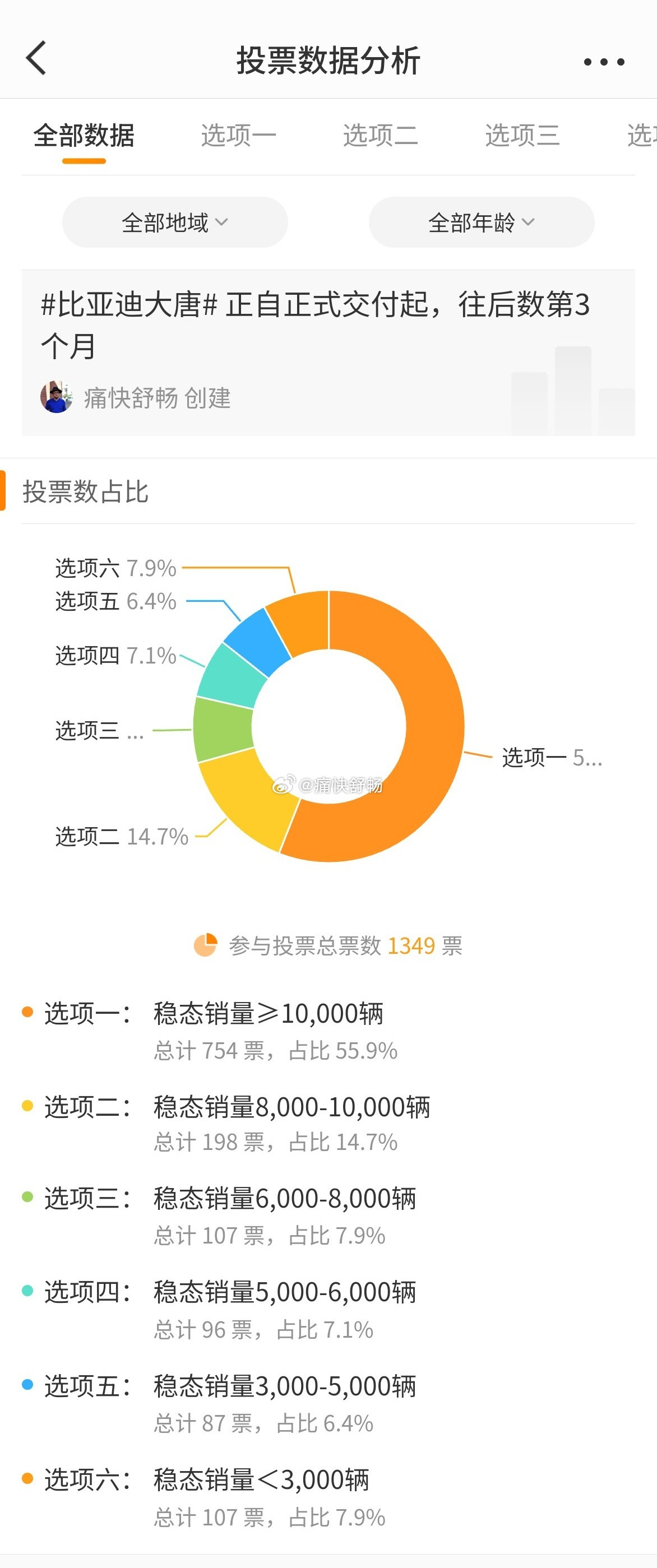 大唐在正式交付3个月之后的稳态月销投票也出来了！-55.9%的朋友选择了大于1