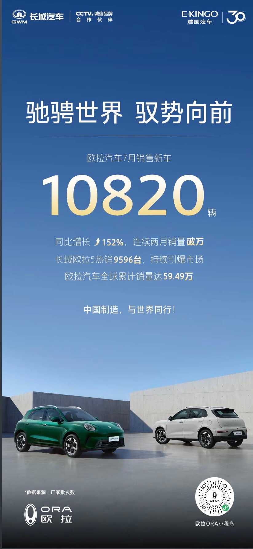 长城欧拉品牌，7月销售10820辆，增长151%，连续两个月破万。其中欧拉5卖