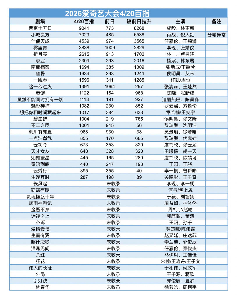 爱奇艺世界大会百指统计来了，第一名成毅两京十五日，不仅剧百指最高拉升也最好，成毅