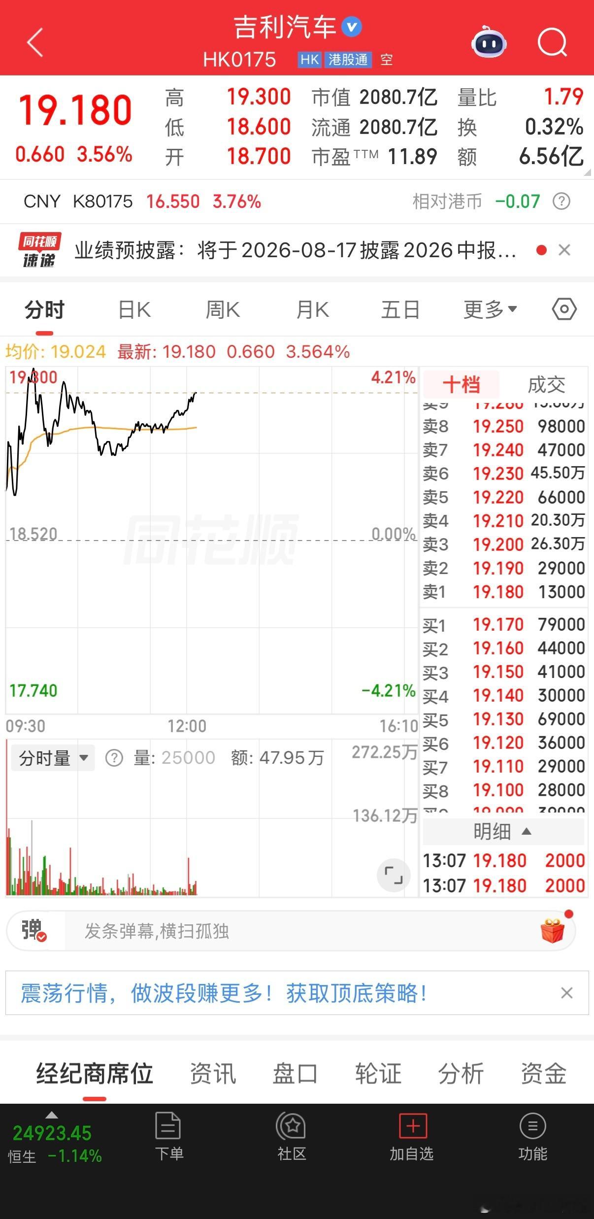 吉利汽车盘中涨逾4%，联手福特共享欧洲产能，投行看高目标价至30港元7月24