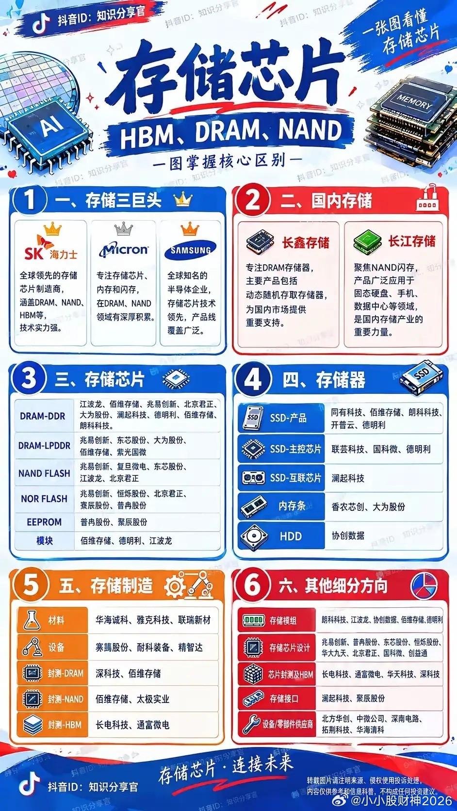 存储芯片主要分为HBM、DRAM、NAND这几大类。海外三大龙头是三星、SK海力士和美光，把控着全球