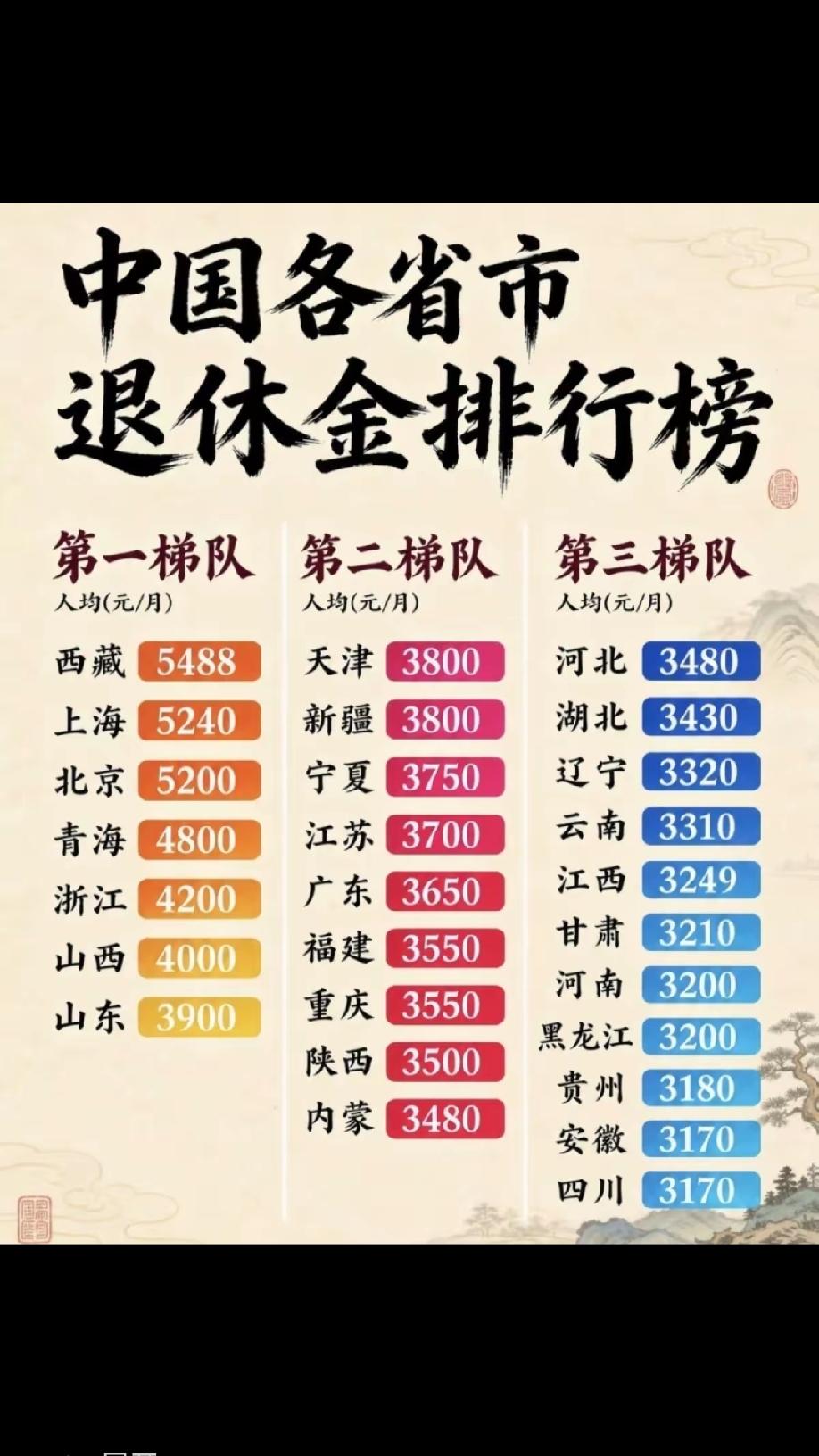 与经济实力不相匹配的养老金水平江苏是全国经济大省，有“苏大强