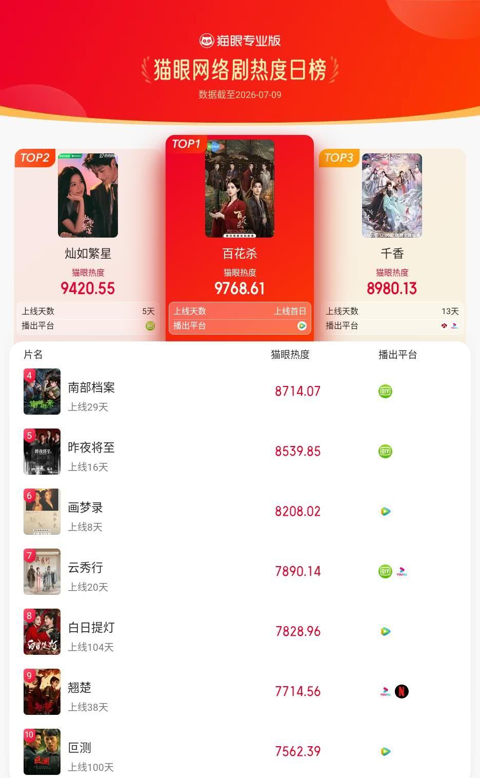 百花杀登猫眼网络剧热度榜TOP1猫眼专业版榜单·7月9日网络剧TOP10冠军