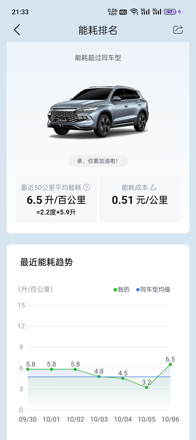 宋proDMI实际高速油耗大家那个油耗怎么开的啊，我就正常高速驾驶，eco模式