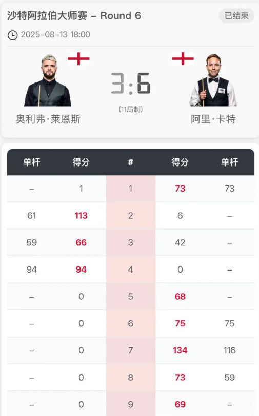 斯诺克沙特大师赛，16进8的上半区比赛结束。淘汰1号种子的大黑马莱恩斯，不敌