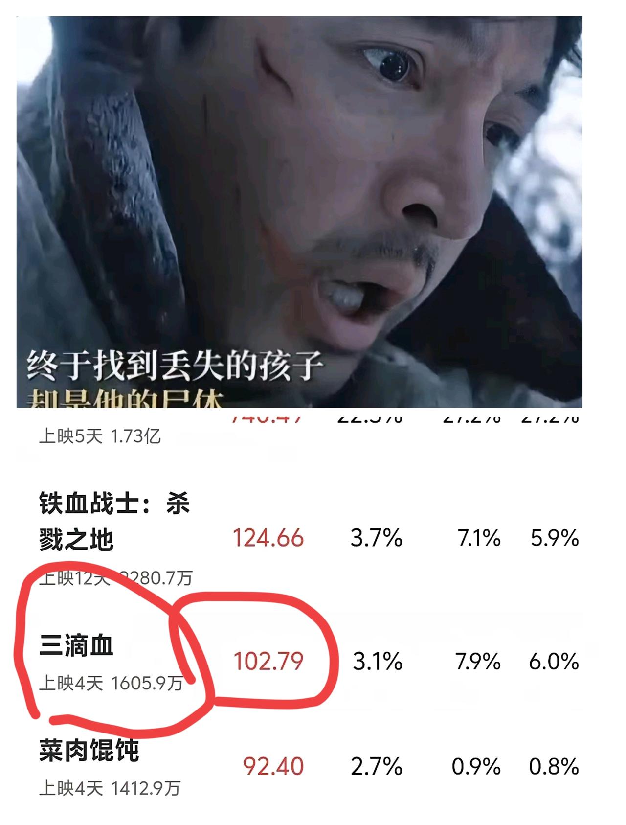 内娱票房彻底要歇了。胡歌呼吁看电影防拐，他参演也没办法补救啊！《三滴血》