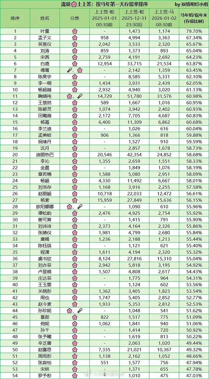流量花上上签存留率排序