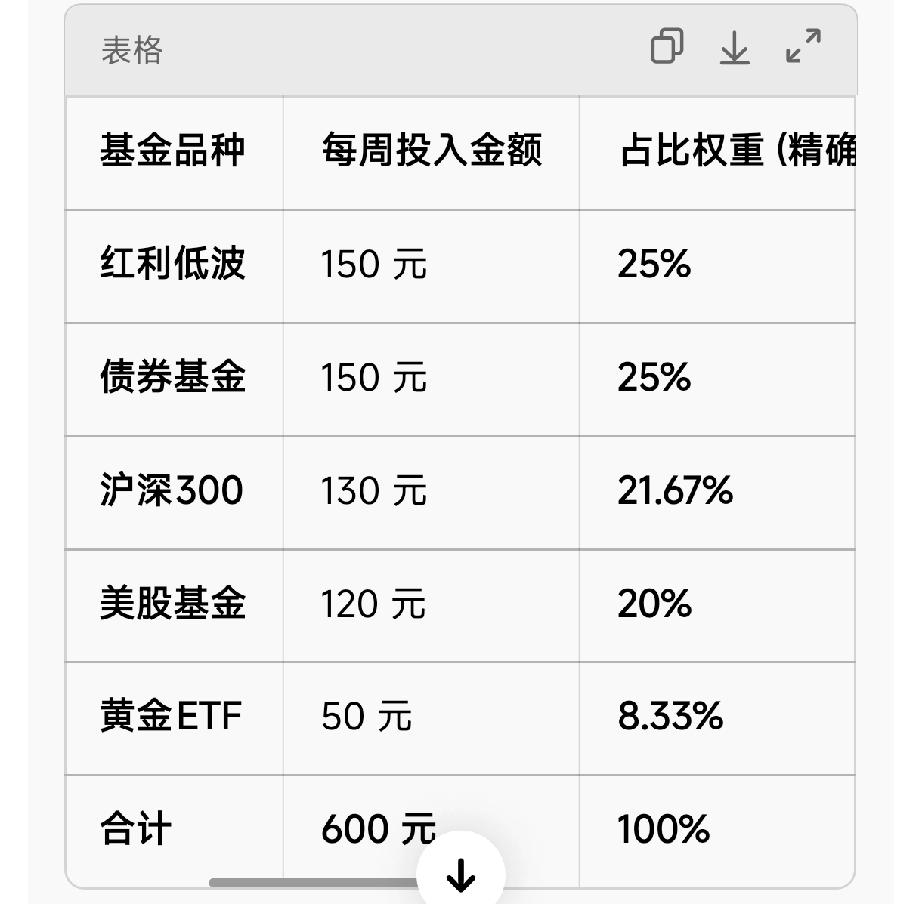 每周定投600元，就当是存钱吧！这也是一种生活乐趣周基金收益1.红利低波，每